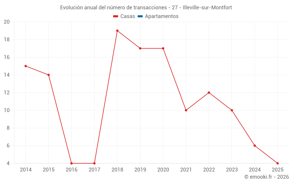 Evolución anual del número de transacciones - 27 - Illeville-sur-Montfort
