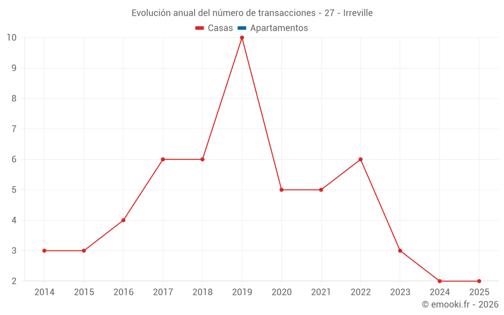 Evolución anual del número de transacciones - 27 - Irreville