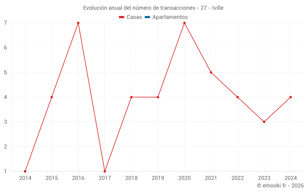 Evolución anual del número de transacciones - 27 - Iville