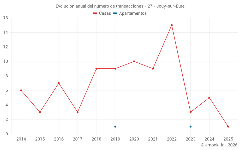 Evolución anual del número de transacciones - 27 - Jouy-sur-Eure
