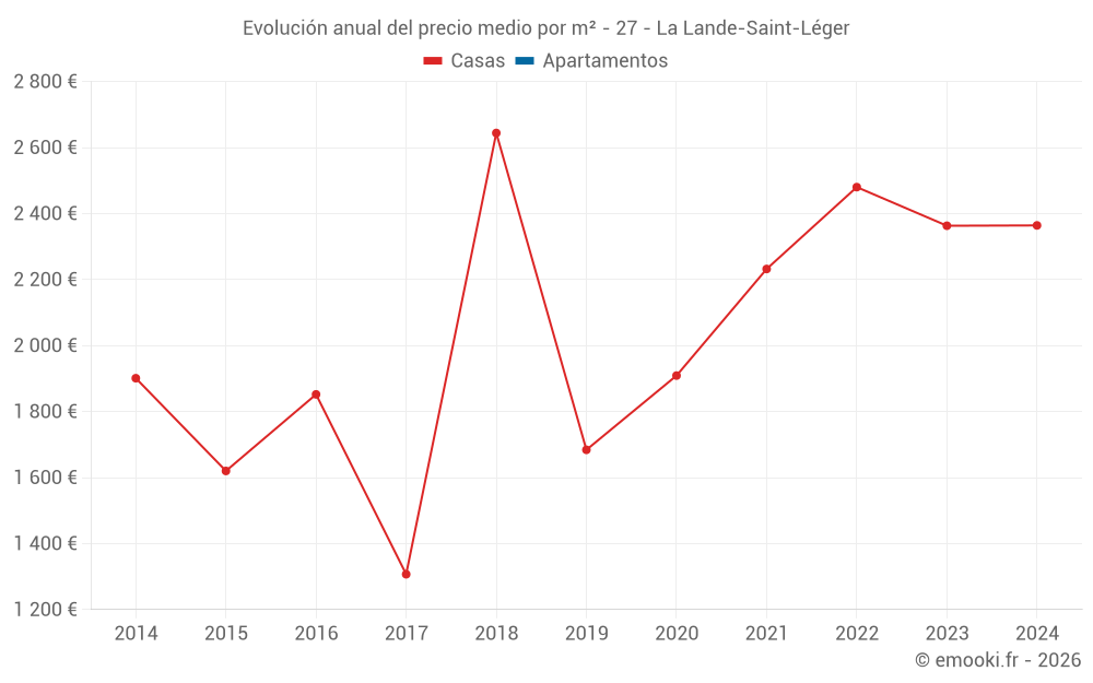 Evolución anual del precio medio por m² - 27 - La Lande-Saint-Léger