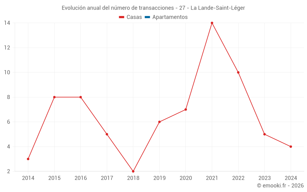 Evolución anual del número de transacciones - 27 - La Lande-Saint-Léger