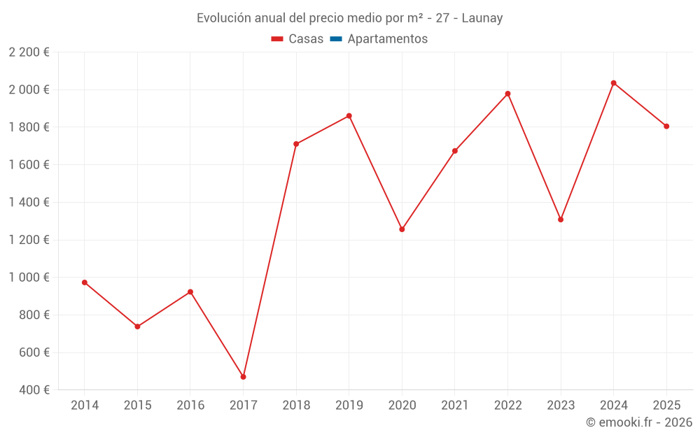 Evolución anual del precio medio por m² - 27 - Launay