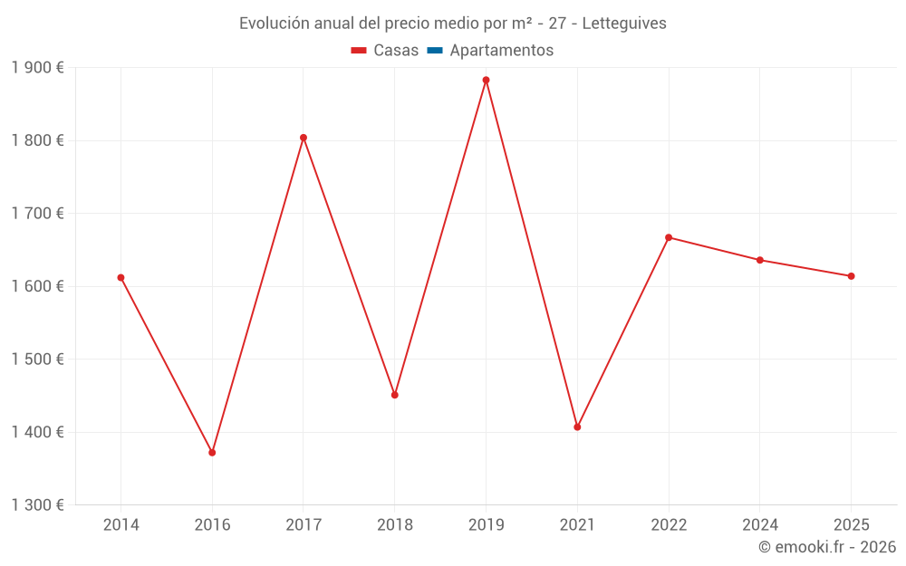 Evolución anual del precio medio por m² - 27 - Letteguives