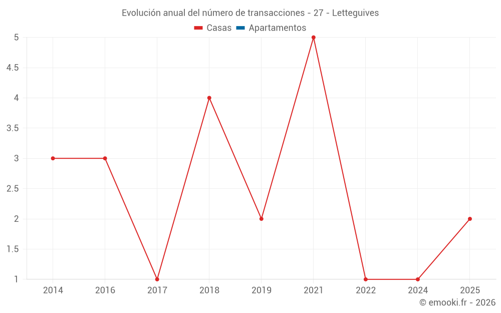 Evolución anual del número de transacciones - 27 - Letteguives