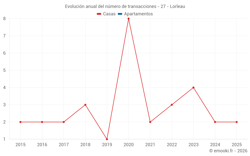 Evolución anual del número de transacciones - 27 - Lorleau