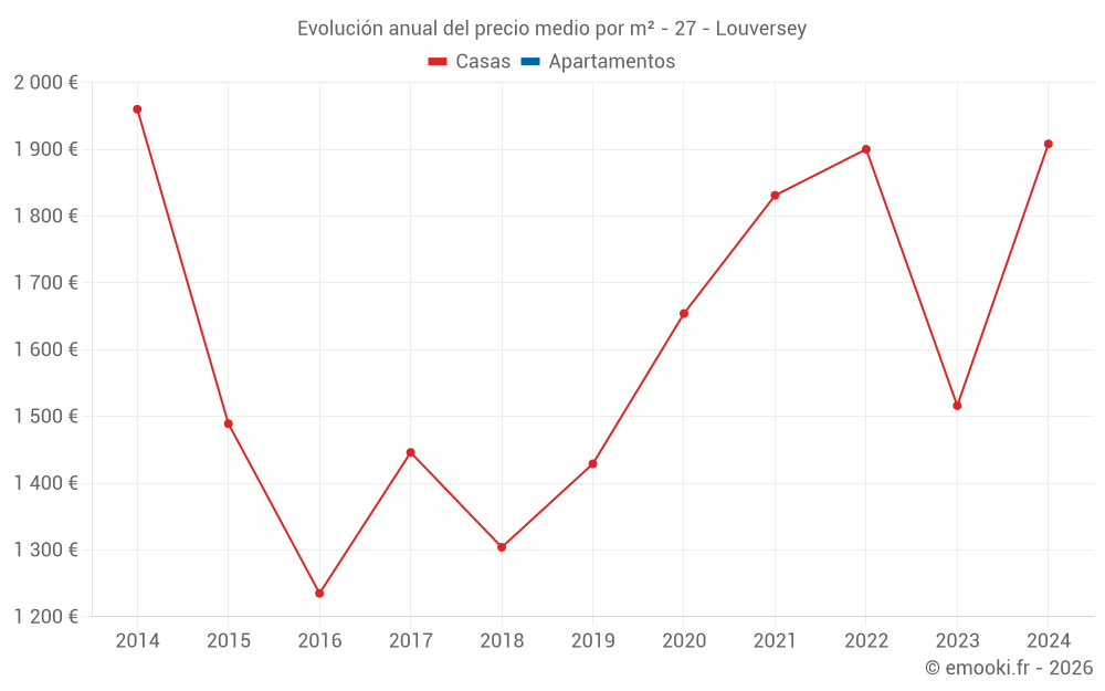Evolución anual del precio medio por m² - 27 - Louversey