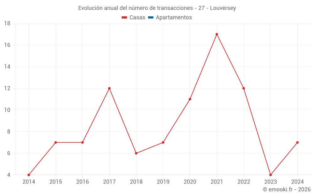Evolución anual del número de transacciones - 27 - Louversey