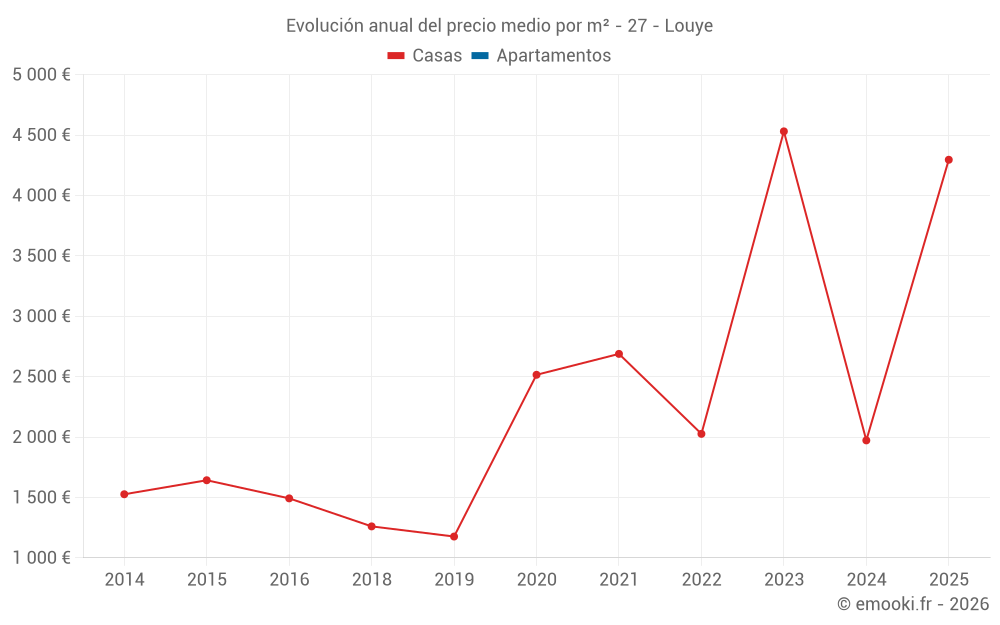 Evolución anual del precio medio por m² - 27 - Louye