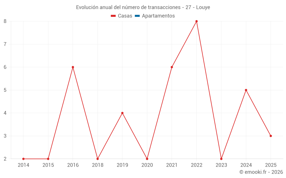 Evolución anual del número de transacciones - 27 - Louye
