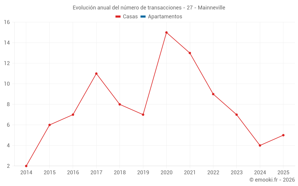 Evolución anual del número de transacciones - 27 - Mainneville
