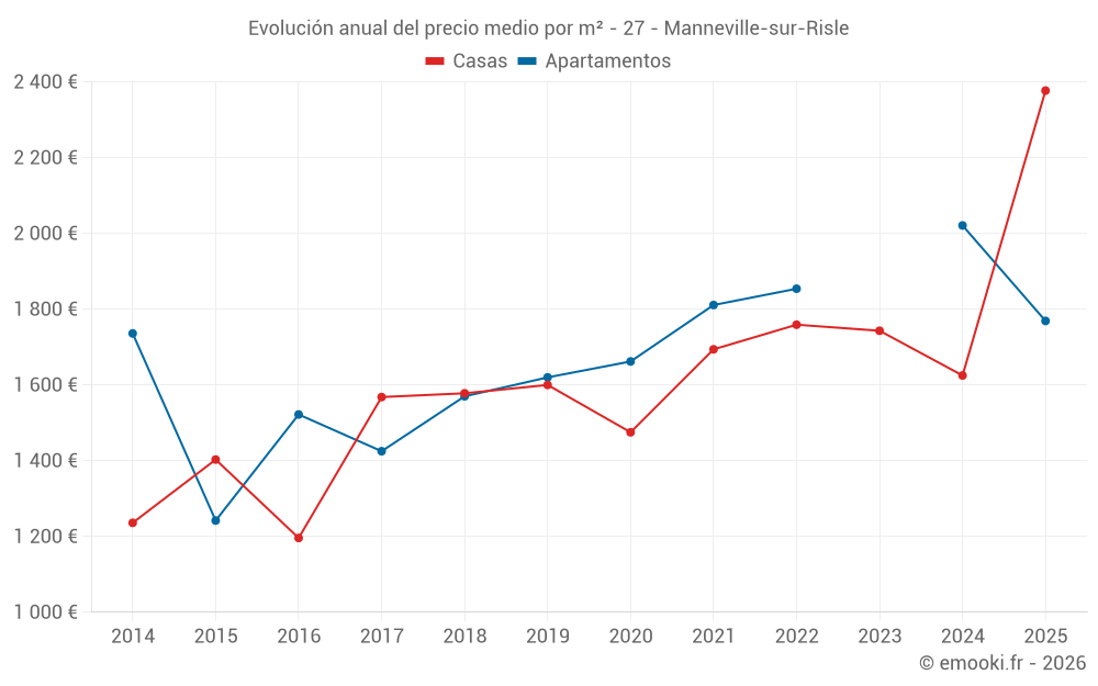 Evolución anual del precio medio por m² - 27 - Manneville-sur-Risle