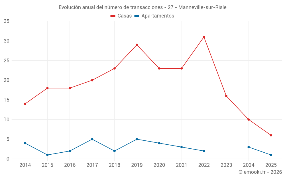 Evolución anual del número de transacciones - 27 - Manneville-sur-Risle
