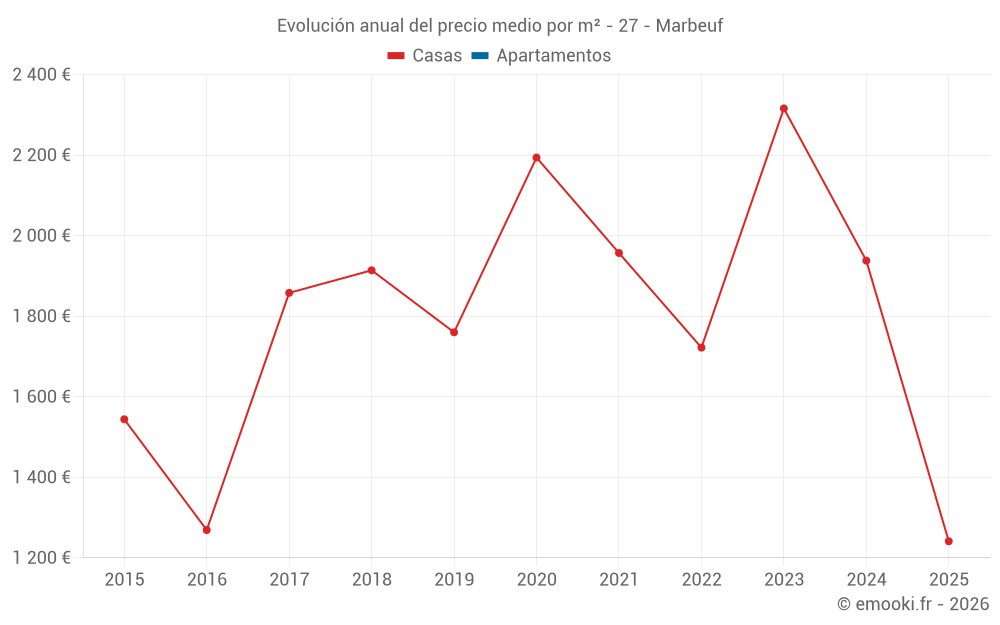 Evolución anual del precio medio por m² - 27 - Marbeuf