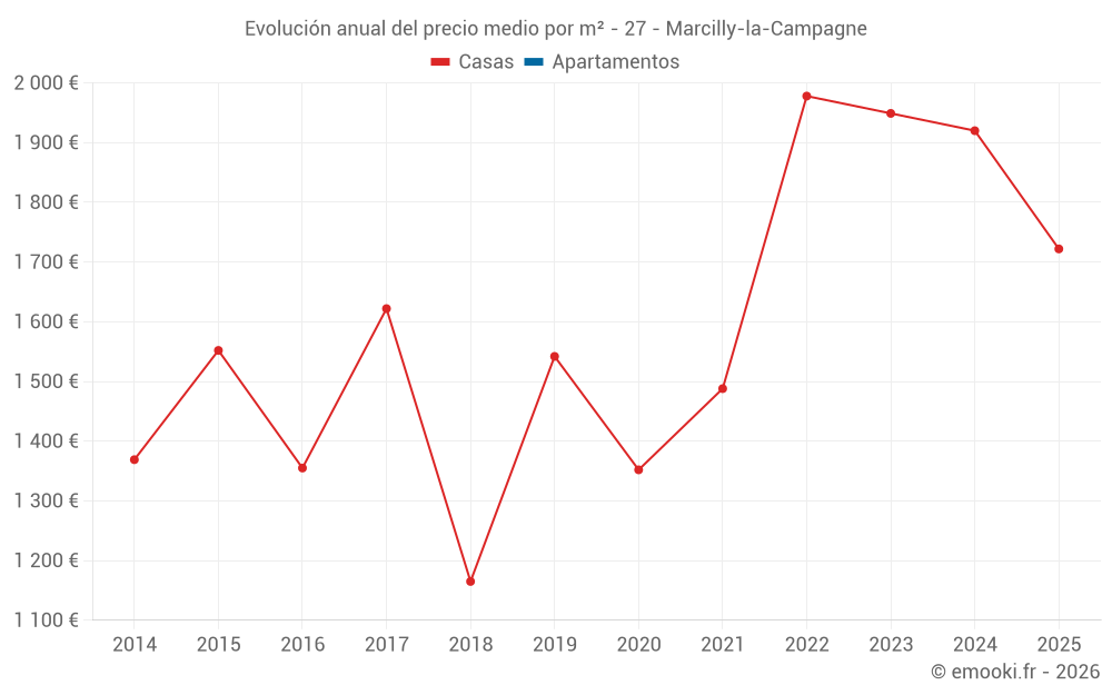 Evolución anual del precio medio por m² - 27 - Marcilly-la-Campagne