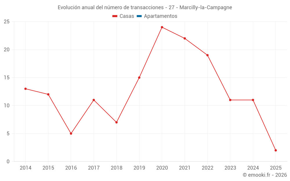 Evolución anual del número de transacciones - 27 - Marcilly-la-Campagne