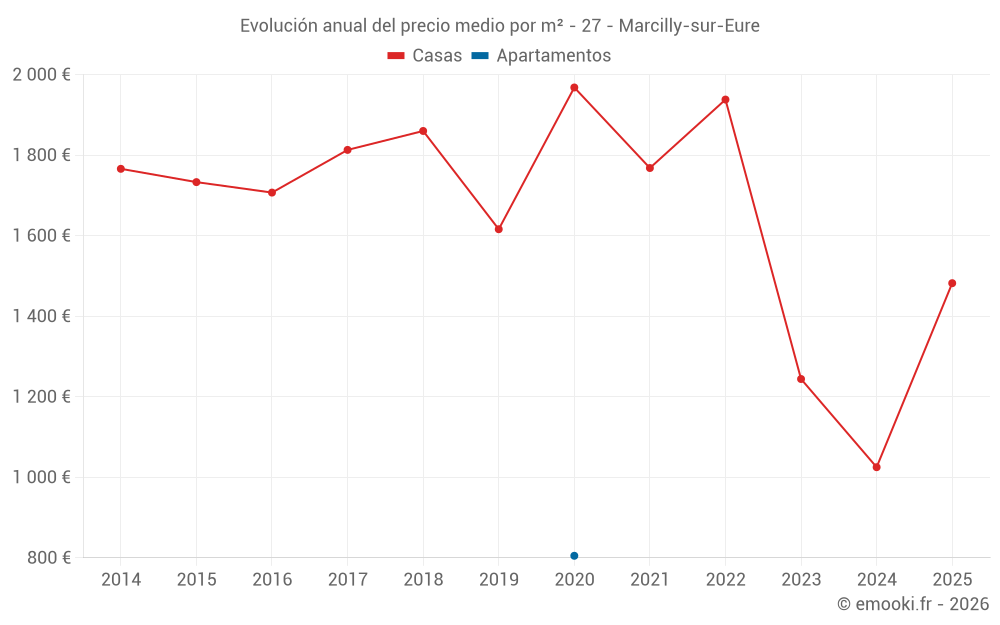 Evolución anual del precio medio por m² - 27 - Marcilly-sur-Eure