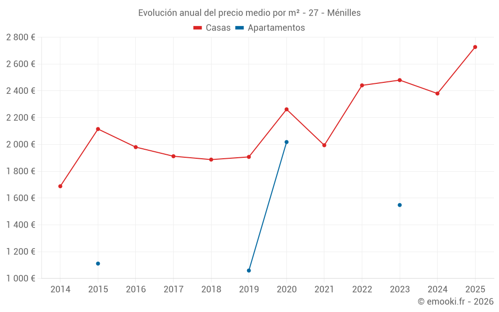 Evolución anual del precio medio por m² - 27 - Ménilles