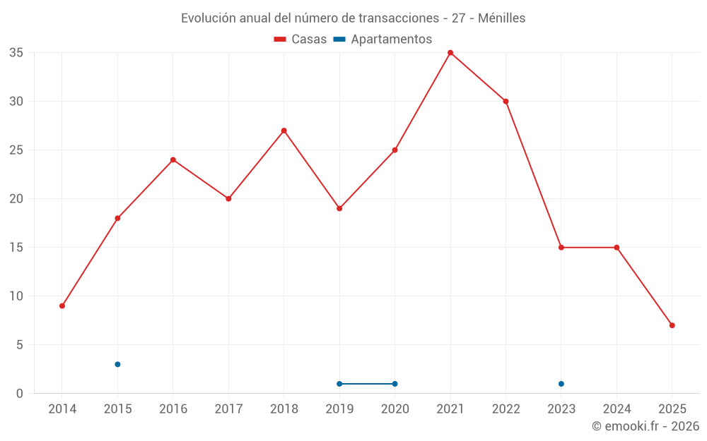 Evolución anual del número de transacciones - 27 - Ménilles