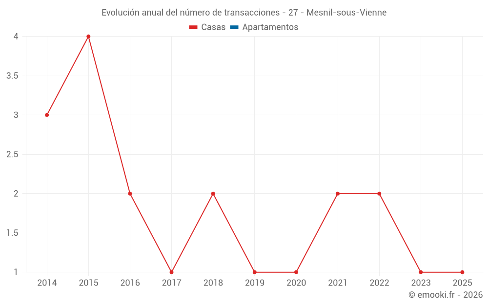 Evolución anual del número de transacciones - 27 - Mesnil-sous-Vienne