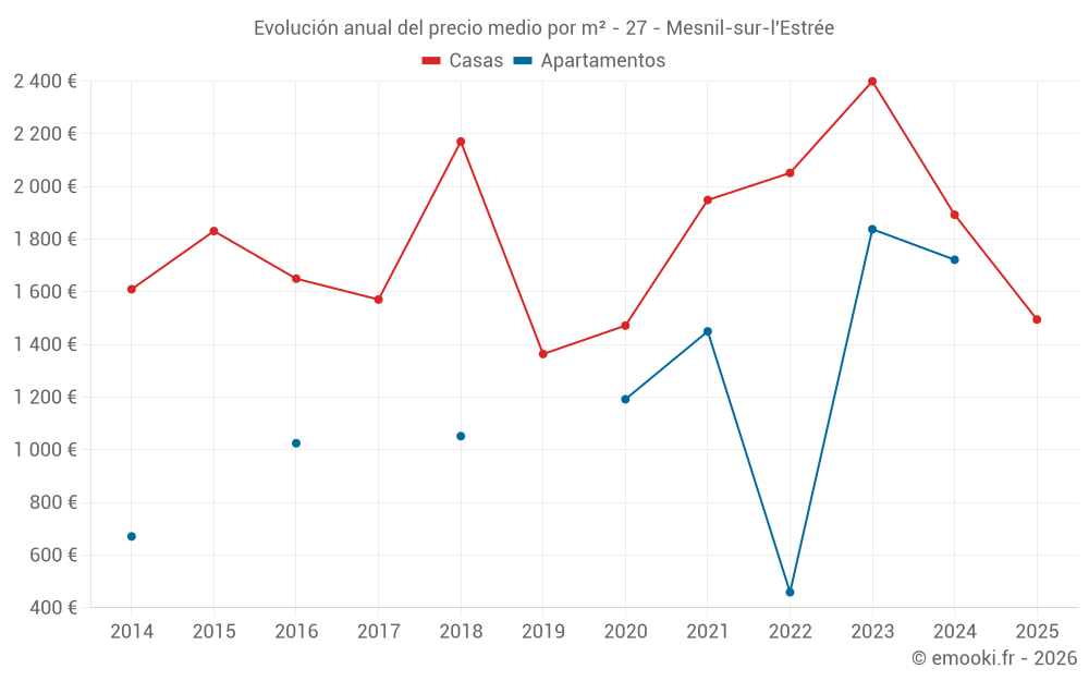 Evolución anual del precio medio por m² - 27 - Mesnil-sur-l'Estrée
