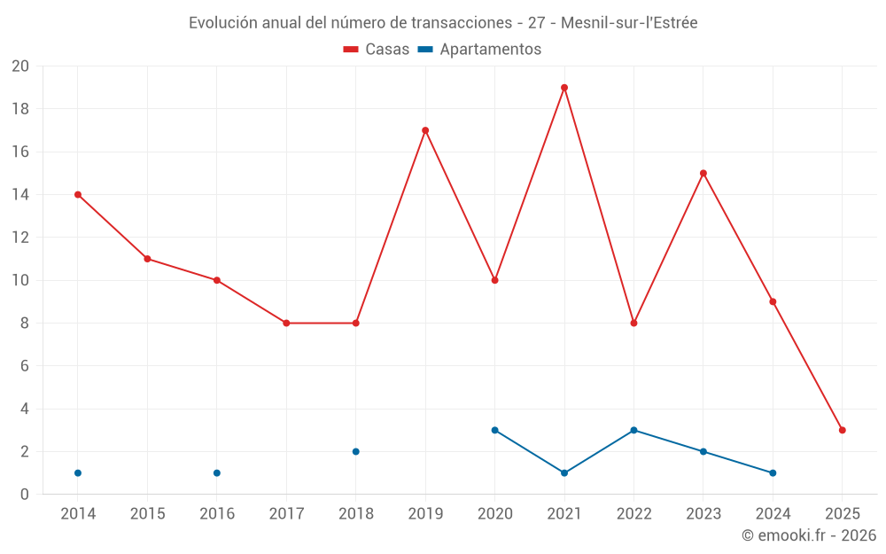 Evolución anual del número de transacciones - 27 - Mesnil-sur-l'Estrée