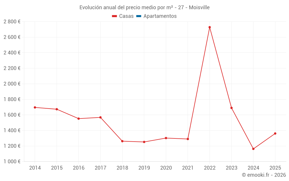 Evolución anual del precio medio por m² - 27 - Moisville