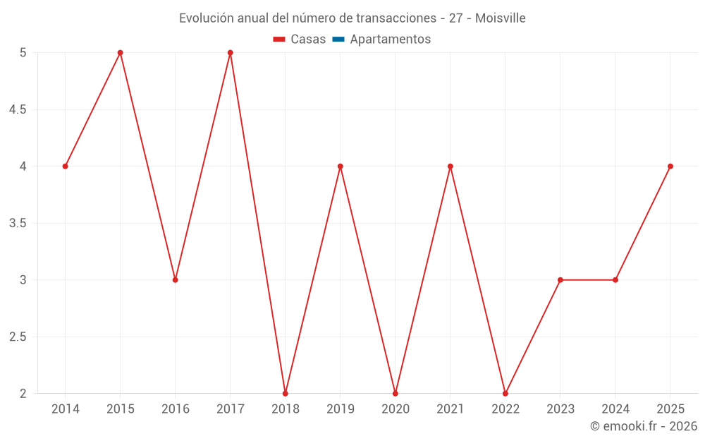 Evolución anual del número de transacciones - 27 - Moisville