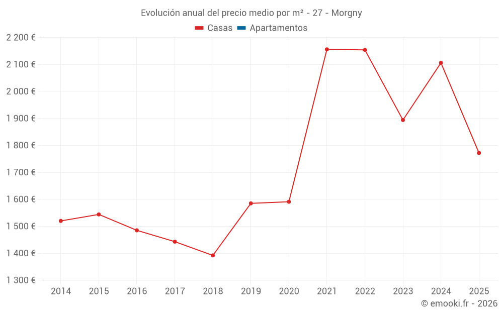 Evolución anual del precio medio por m² - 27 - Morgny