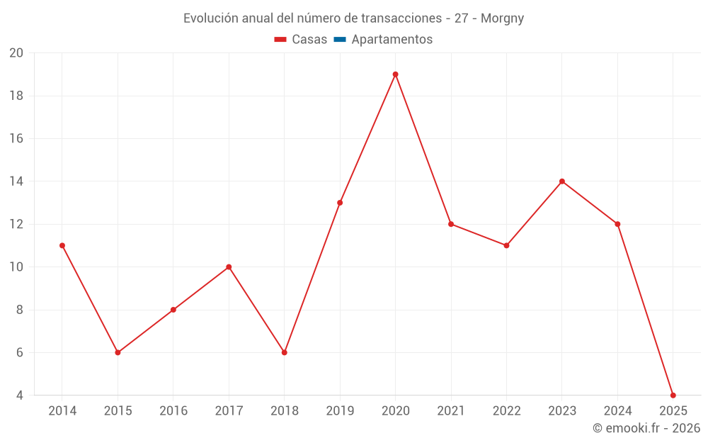 Evolución anual del número de transacciones - 27 - Morgny