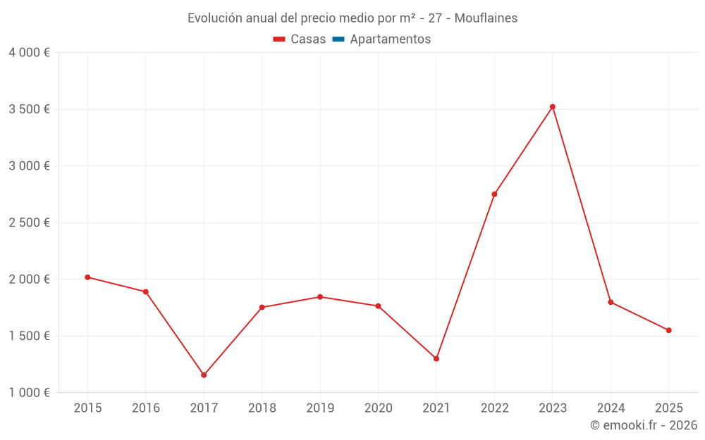 Evolución anual del precio medio por m² - 27 - Mouflaines
