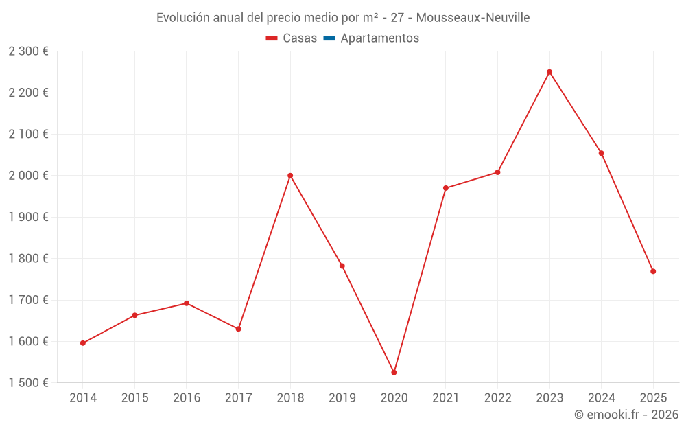 Evolución anual del precio medio por m² - 27 - Mousseaux-Neuville