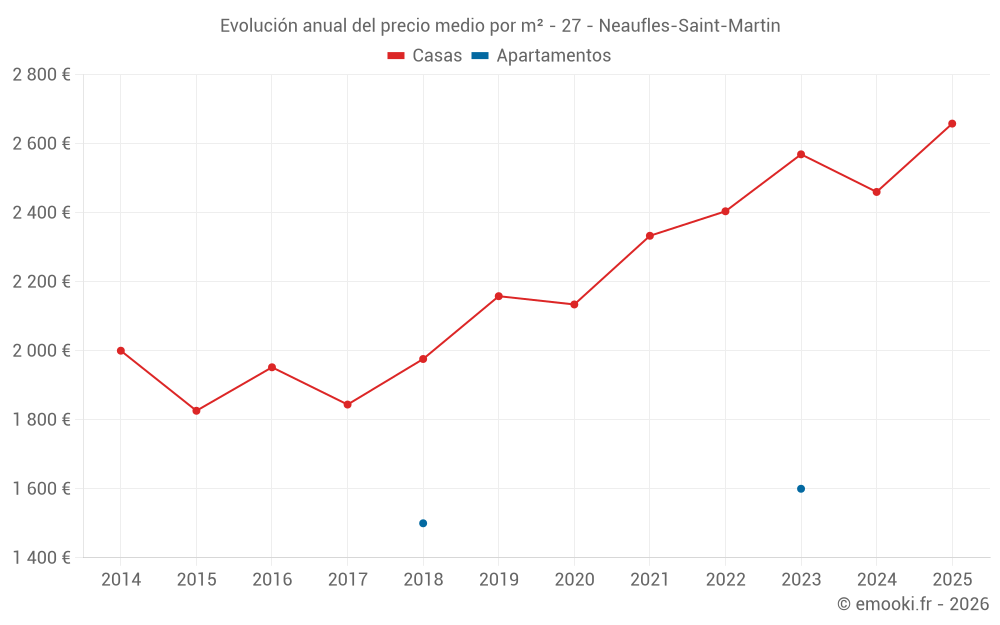 Evolución anual del precio medio por m² - 27 - Neaufles-Saint-Martin