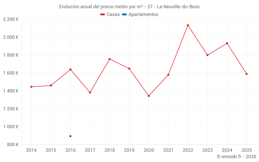 Evolución anual del precio medio por m² - 27 - La Neuville-du-Bosc