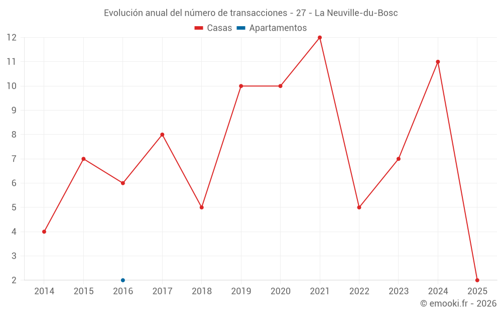 Evolución anual del número de transacciones - 27 - La Neuville-du-Bosc