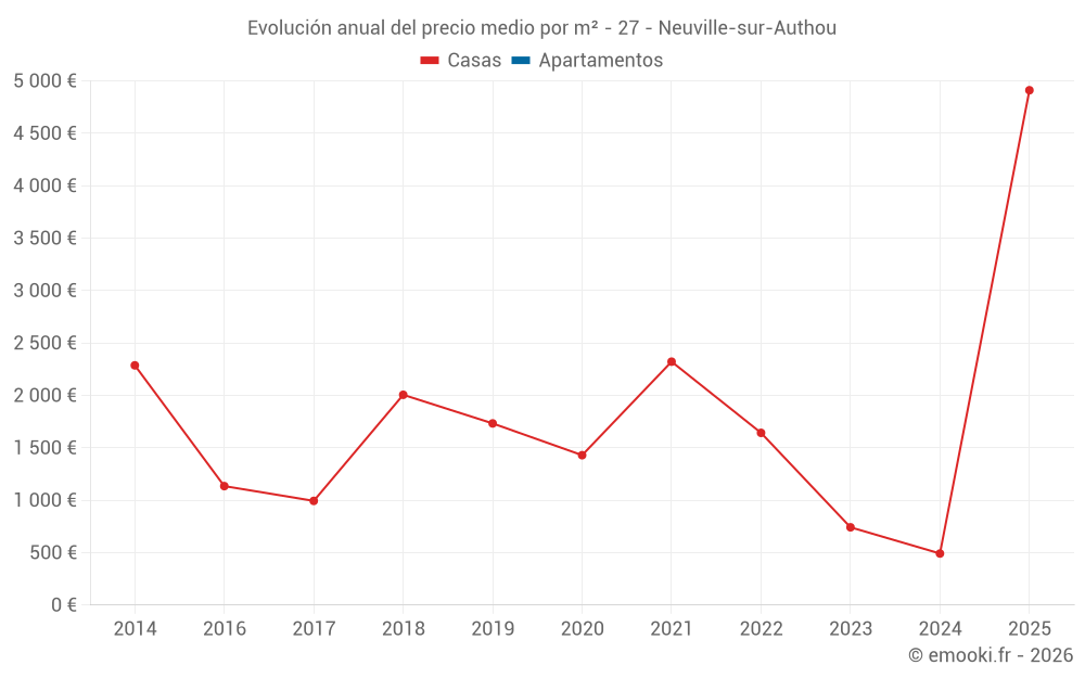 Evolución anual del precio medio por m² - 27 - Neuville-sur-Authou