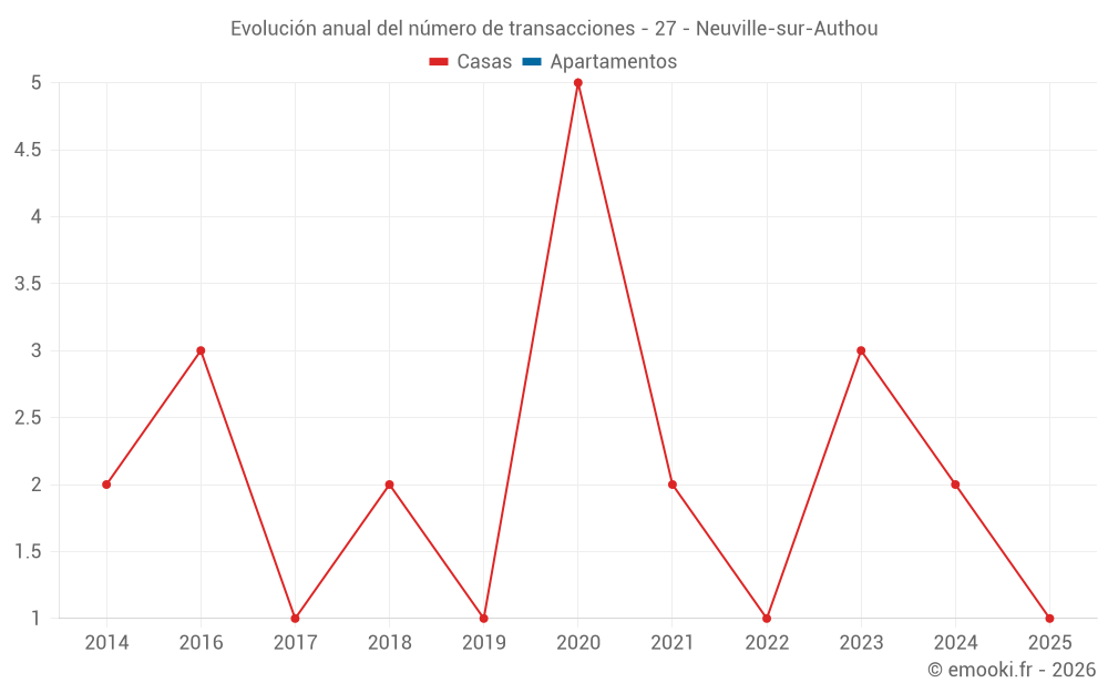 Evolución anual del número de transacciones - 27 - Neuville-sur-Authou