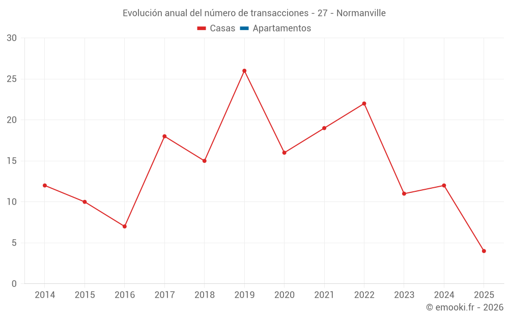 Evolución anual del número de transacciones - 27 - Normanville