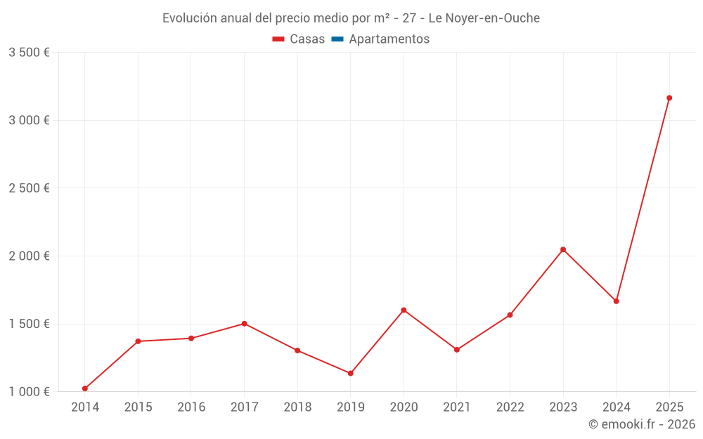 Evolución anual del precio medio por m² - 27 - Le Noyer-en-Ouche