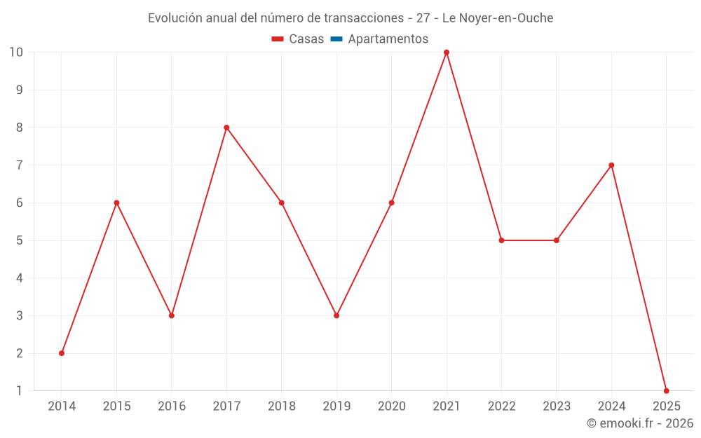Evolución anual del número de transacciones - 27 - Le Noyer-en-Ouche