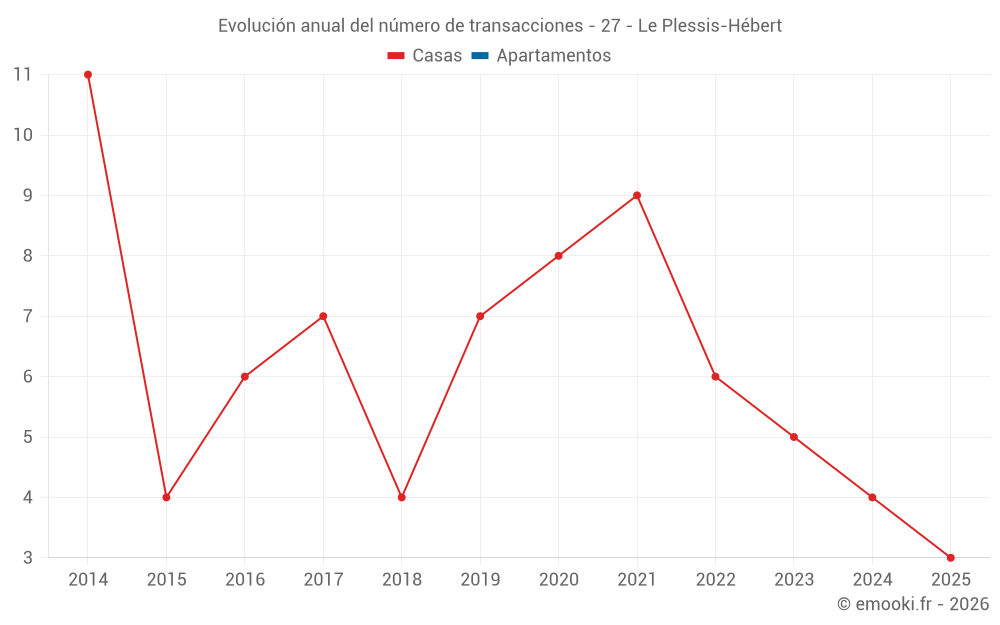 Evolución anual del número de transacciones - 27 - Le Plessis-Hébert