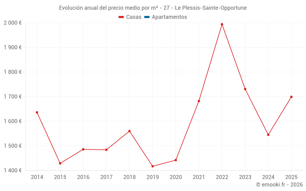 Evolución anual del precio medio por m² - 27 - Le Plessis-Sainte-Opportune