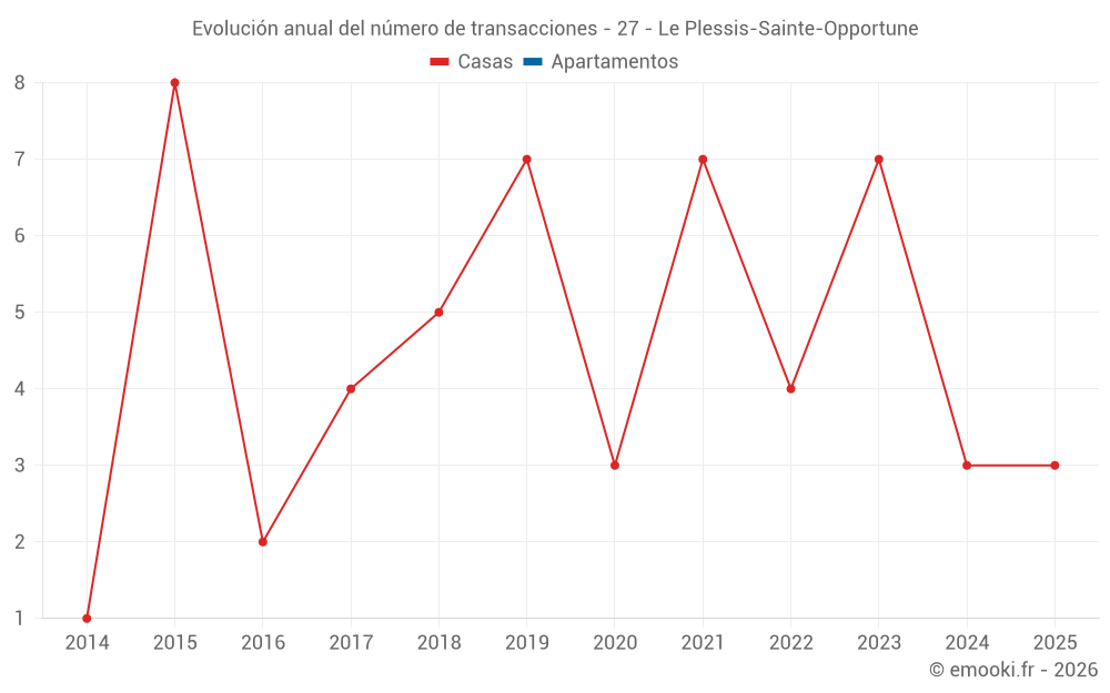 Evolución anual del número de transacciones - 27 - Le Plessis-Sainte-Opportune