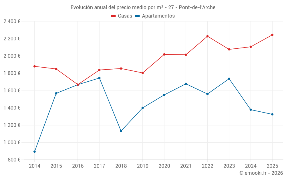 Evolución anual del precio medio por m² - 27 - Pont-de-l'Arche
