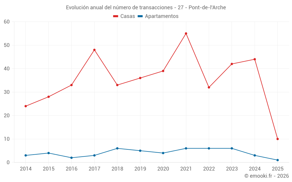 Evolución anual del número de transacciones - 27 - Pont-de-l'Arche