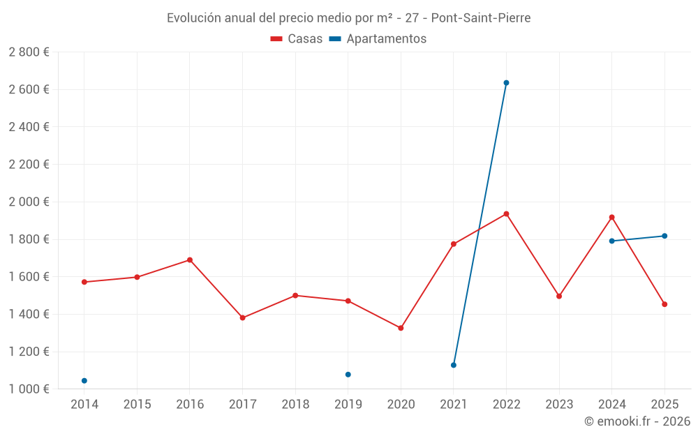 Evolución anual del precio medio por m² - 27 - Pont-Saint-Pierre
