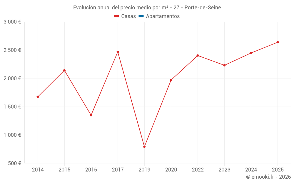 Evolución anual del precio medio por m² - 27 - Porte-de-Seine
