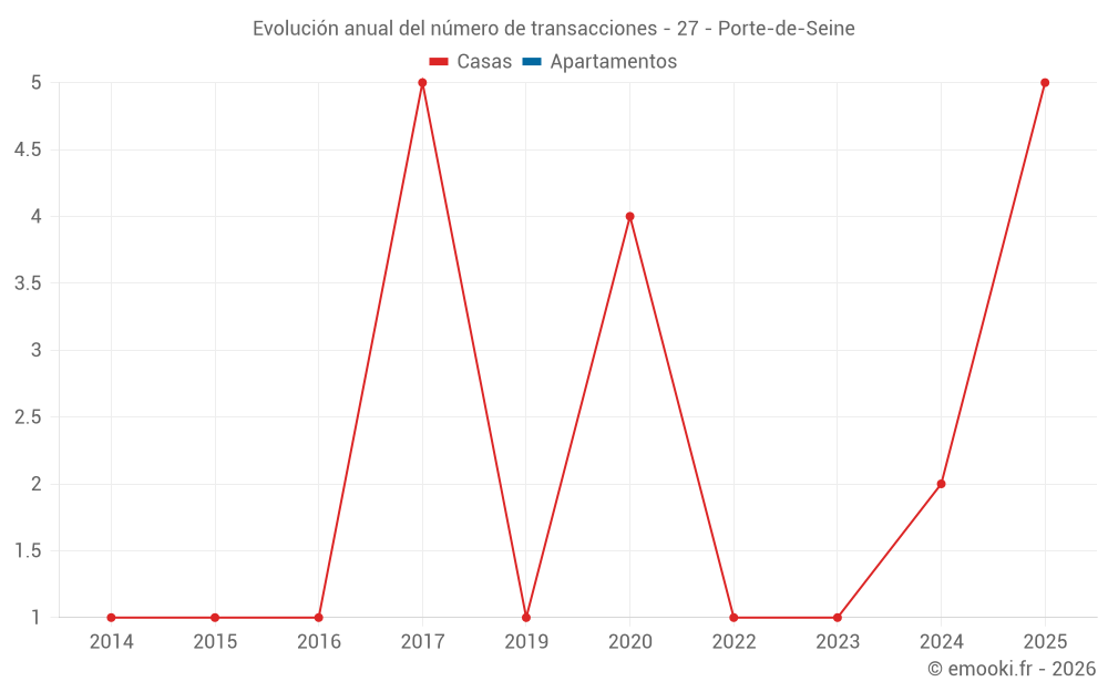 Evolución anual del número de transacciones - 27 - Porte-de-Seine