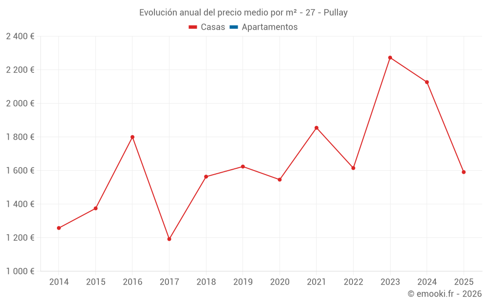 Evolución anual del precio medio por m² - 27 - Pullay