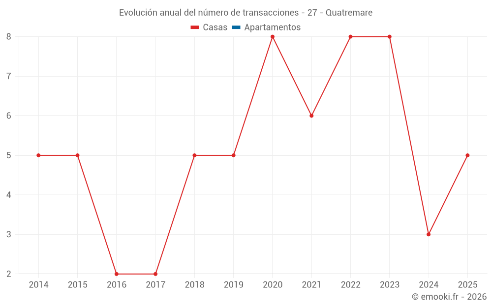 Evolución anual del número de transacciones - 27 - Quatremare